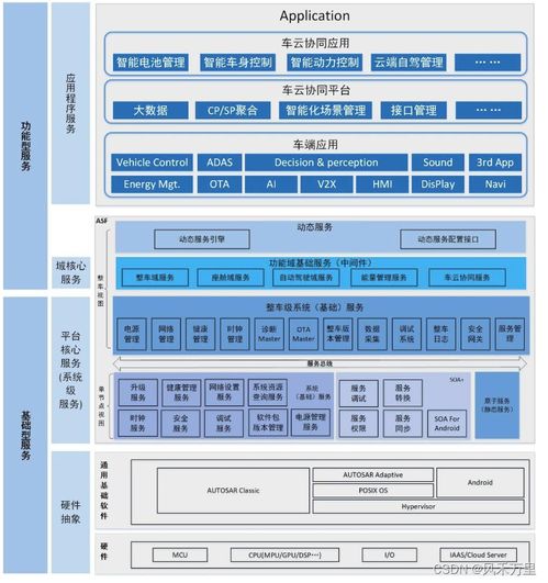 智能座艙架構與芯片 背景篇之基礎軟件服務