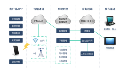 廣播電臺采編業務數字化轉型 用互聯網技術破解核心痛點