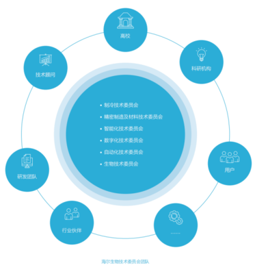 海爾生物 以智慧醫療創新為引擎，構建可持續的生命科學基礎軟件服務新生態