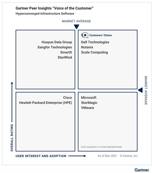 中國力量崛起 Gartner發布2021超融合基礎架構軟件客戶之選，三家本土廠商入選彰顯實力