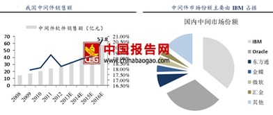 2016年中國軟件市場投資現狀與中間件市場競爭格局分析
